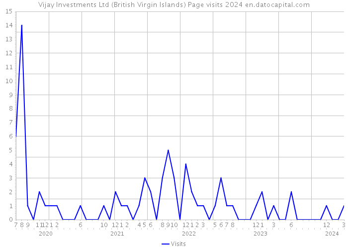 Vijay Investments Ltd (British Virgin Islands) Page visits 2024 