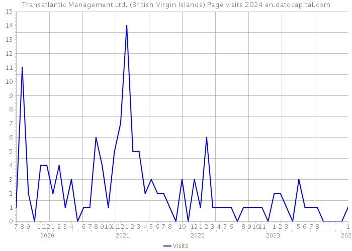 Transatlantic Management Ltd. (British Virgin Islands) Page visits 2024 