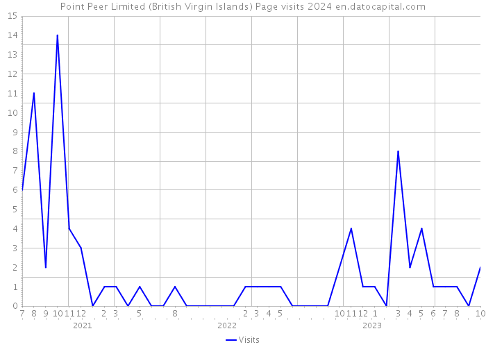 Point Peer Limited (British Virgin Islands) Page visits 2024 