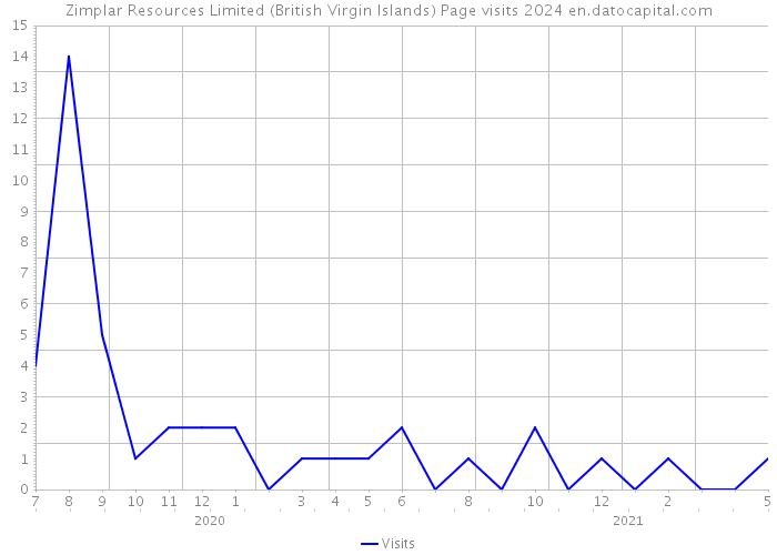 Zimplar Resources Limited (British Virgin Islands) Page visits 2024 