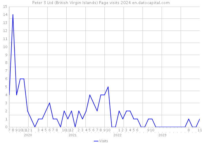 Peter 3 Ltd (British Virgin Islands) Page visits 2024 