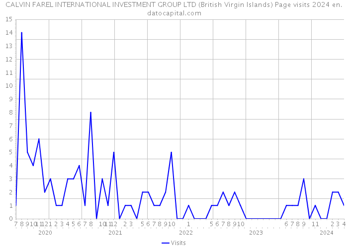 CALVIN FAREL INTERNATIONAL INVESTMENT GROUP LTD (British Virgin Islands) Page visits 2024 