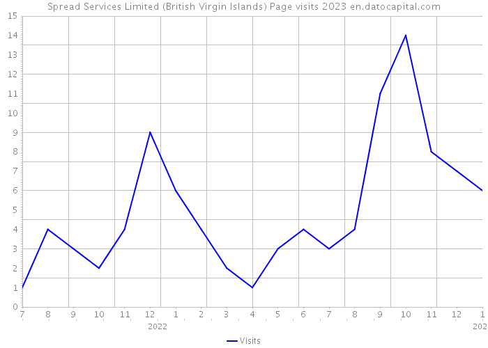 Spread Services Limited (British Virgin Islands) Page visits 2023 