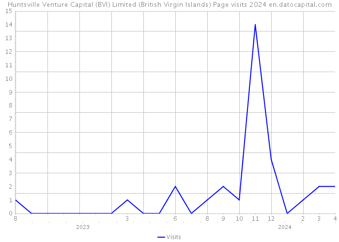 Huntsville Venture Capital (BVI) Limited (British Virgin Islands) Page visits 2024 