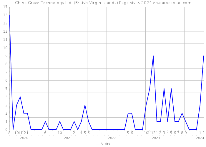 China Grace Technology Ltd. (British Virgin Islands) Page visits 2024 