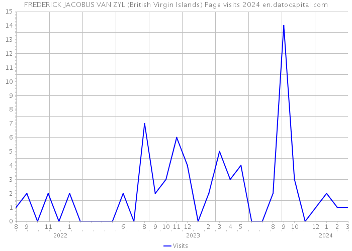 FREDERICK JACOBUS VAN ZYL (British Virgin Islands) Page visits 2024 