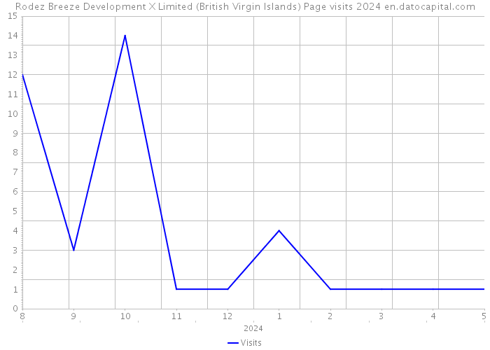 Rodez Breeze Development X Limited (British Virgin Islands) Page visits 2024 