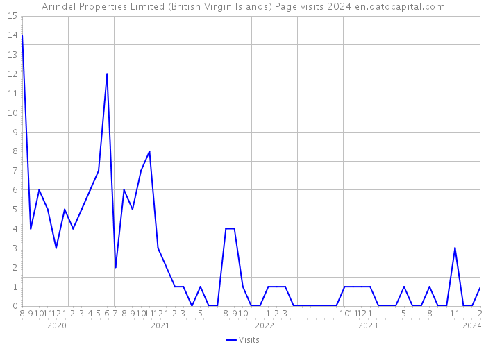 Arindel Properties Limited (British Virgin Islands) Page visits 2024 