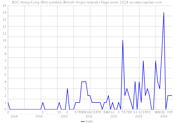 BOC Hong Kong (BVI) Limited (British Virgin Islands) Page visits 2024 