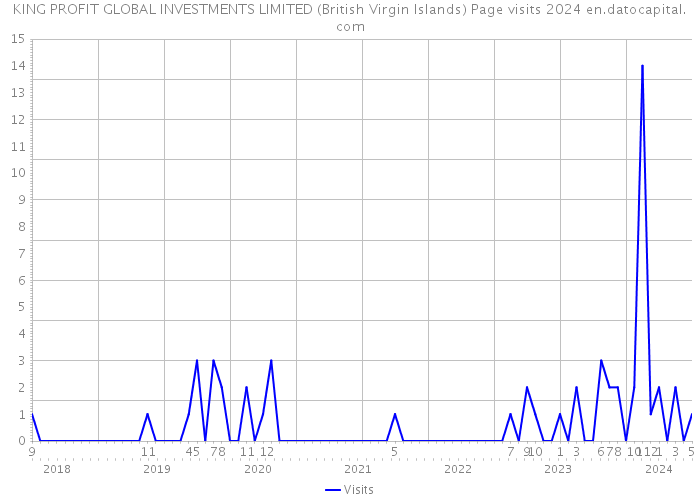 KING PROFIT GLOBAL INVESTMENTS LIMITED (British Virgin Islands) Page visits 2024 