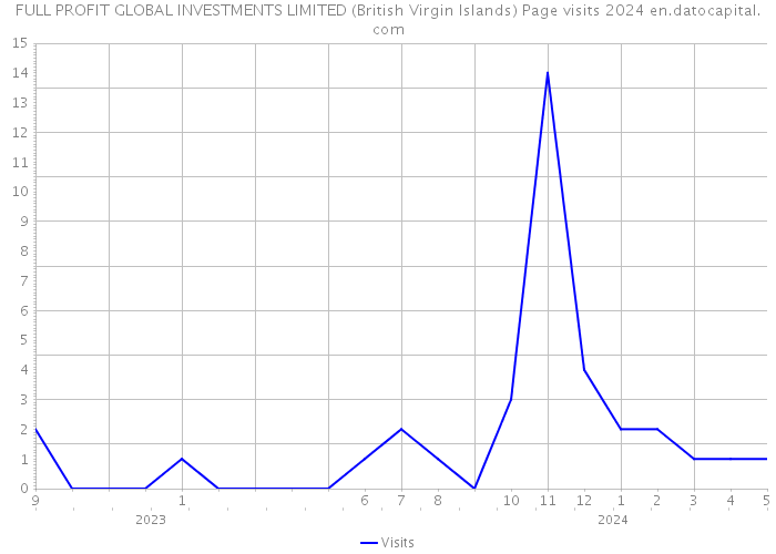 FULL PROFIT GLOBAL INVESTMENTS LIMITED (British Virgin Islands) Page visits 2024 