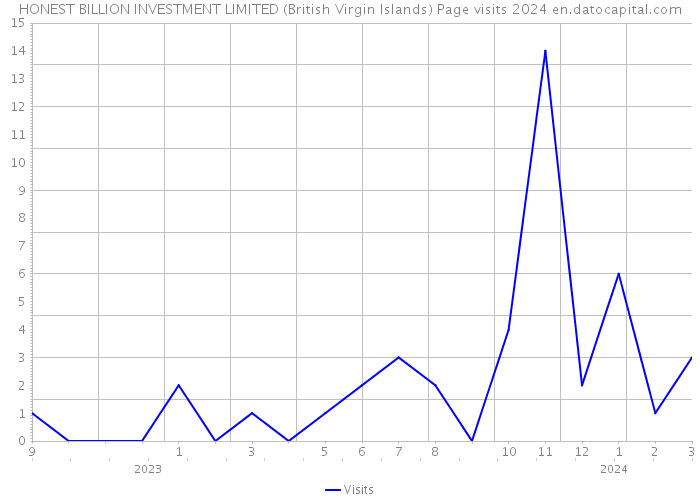 HONEST BILLION INVESTMENT LIMITED (British Virgin Islands) Page visits 2024 