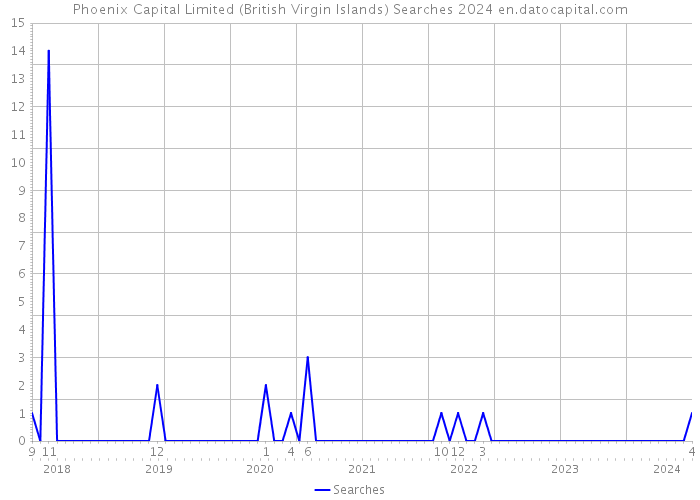 Phoenix Capital Limited (British Virgin Islands) Searches 2024 