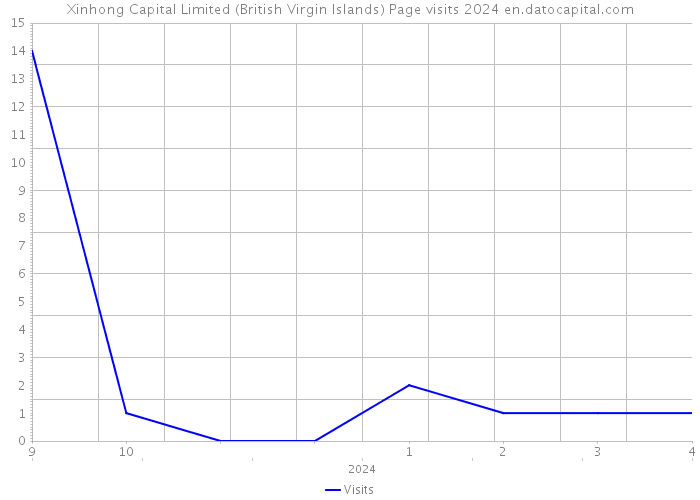 Xinhong Capital Limited (British Virgin Islands) Page visits 2024 