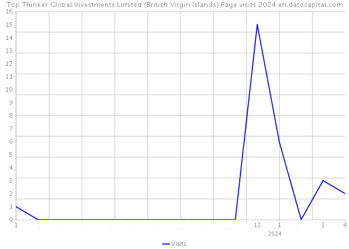 Top Thinker Global Investments Limited (British Virgin Islands) Page visits 2024 