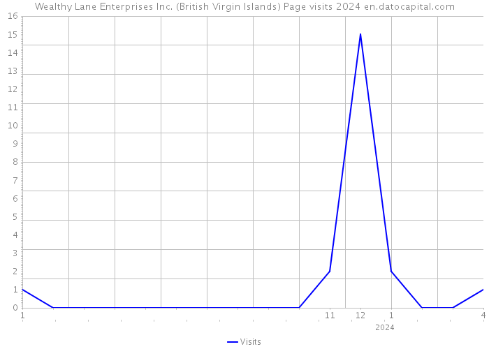 Wealthy Lane Enterprises Inc. (British Virgin Islands) Page visits 2024 