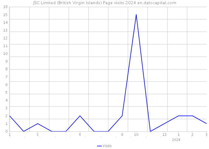 JSC Limited (British Virgin Islands) Page visits 2024 