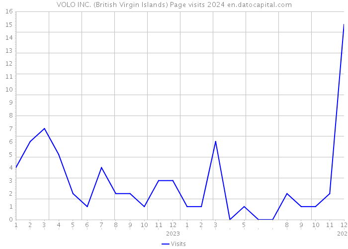 VOLO INC. (British Virgin Islands) Page visits 2024 
