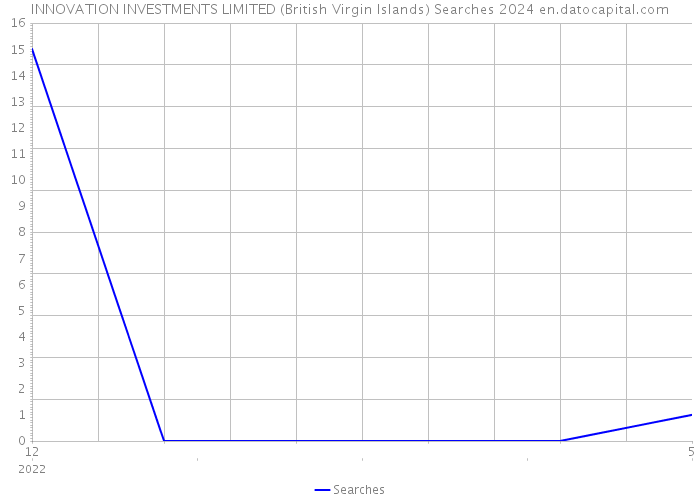 INNOVATION INVESTMENTS LIMITED (British Virgin Islands) Searches 2024 