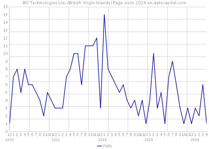 BO Technologies Ltd. (British Virgin Islands) Page visits 2024 