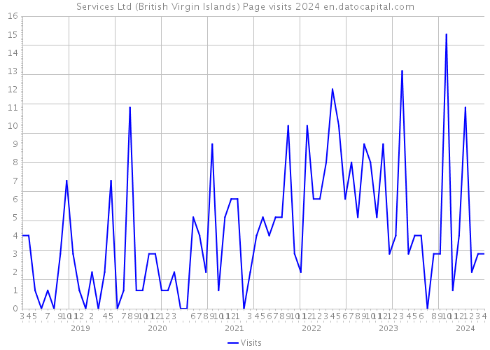 Services Ltd (British Virgin Islands) Page visits 2024 