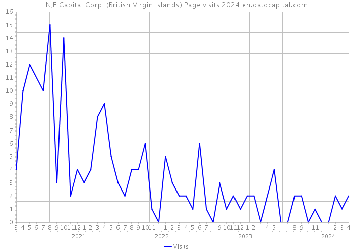 NJF Capital Corp. (British Virgin Islands) Page visits 2024 