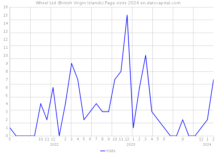 Wheel Ltd (British Virgin Islands) Page visits 2024 