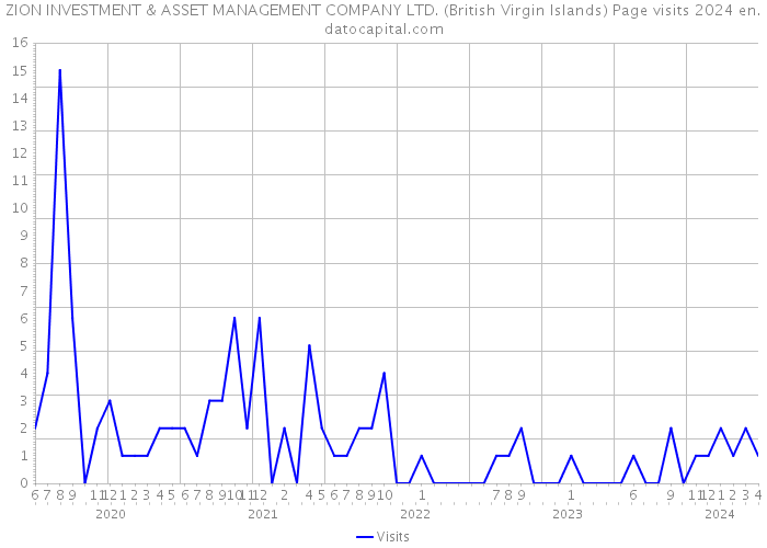 ZION INVESTMENT & ASSET MANAGEMENT COMPANY LTD. (British Virgin Islands) Page visits 2024 