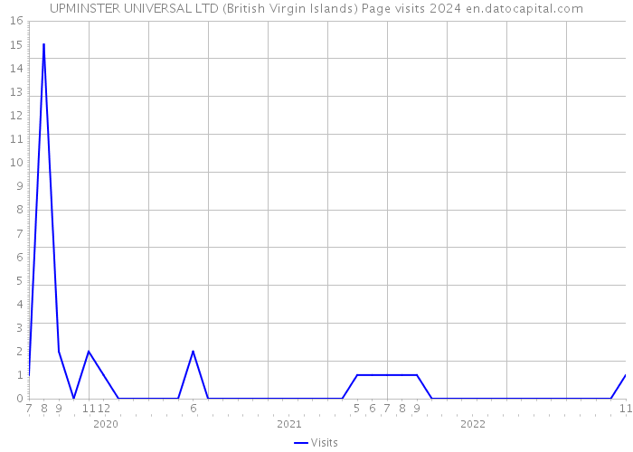 UPMINSTER UNIVERSAL LTD (British Virgin Islands) Page visits 2024 