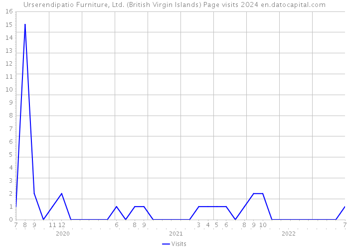 Urserendipatio Furniture, Ltd. (British Virgin Islands) Page visits 2024 