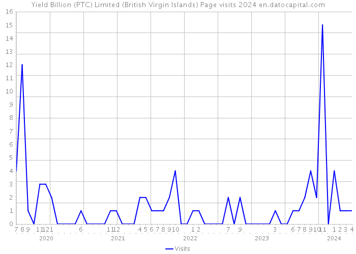 Yield Billion (PTC) Limited (British Virgin Islands) Page visits 2024 