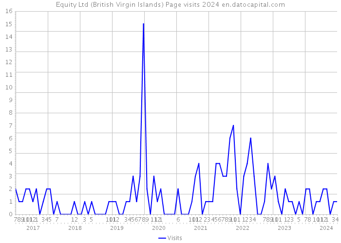 Equity Ltd (British Virgin Islands) Page visits 2024 