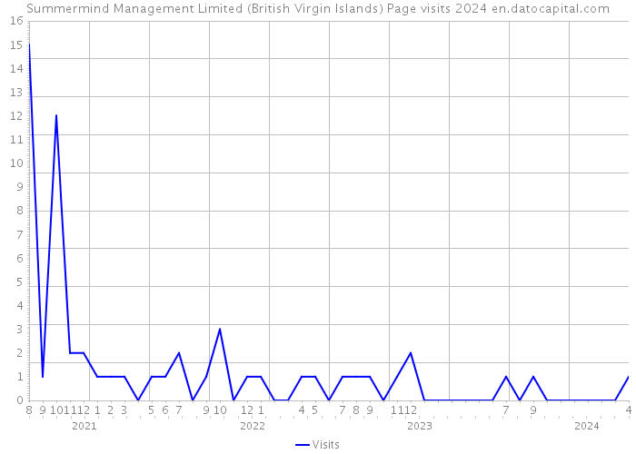 Summermind Management Limited (British Virgin Islands) Page visits 2024 