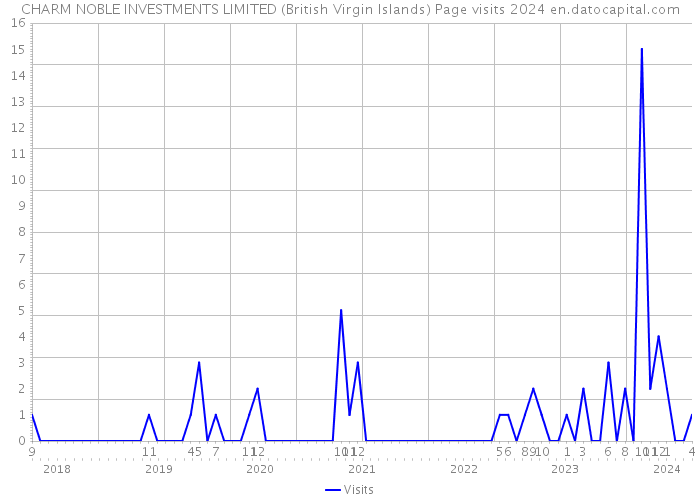 CHARM NOBLE INVESTMENTS LIMITED (British Virgin Islands) Page visits 2024 