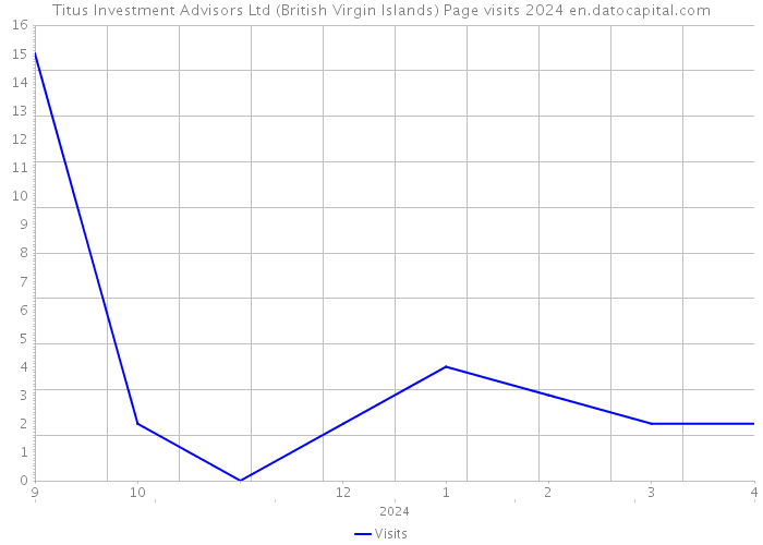 Titus Investment Advisors Ltd (British Virgin Islands) Page visits 2024 
