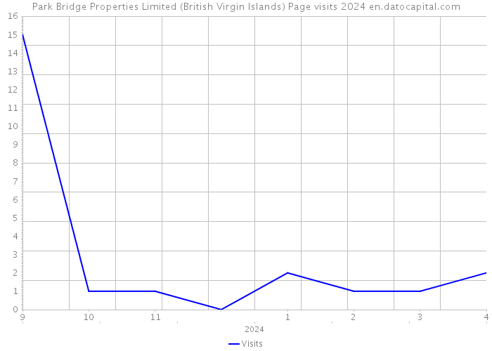 Park Bridge Properties Limited (British Virgin Islands) Page visits 2024 