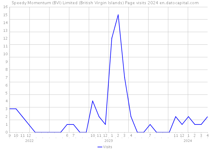 Speedy Momentum (BVI) Limited (British Virgin Islands) Page visits 2024 