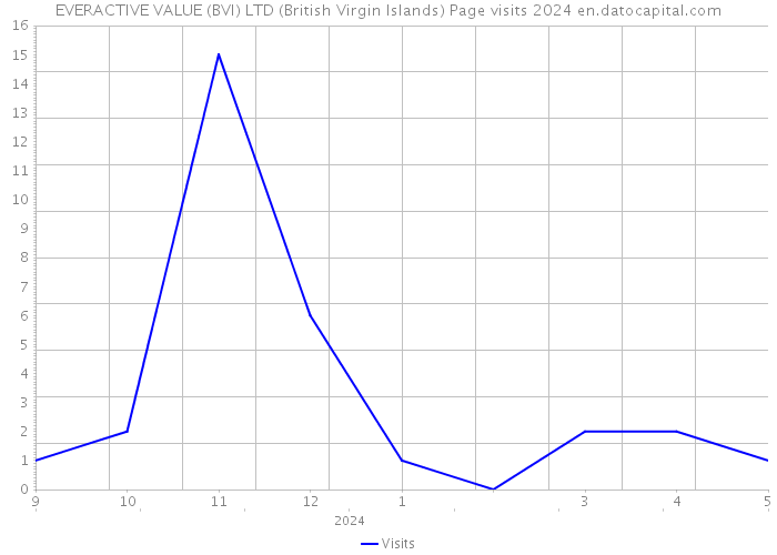 EVERACTIVE VALUE (BVI) LTD (British Virgin Islands) Page visits 2024 