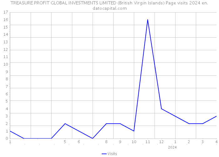 TREASURE PROFIT GLOBAL INVESTMENTS LIMITED (British Virgin Islands) Page visits 2024 