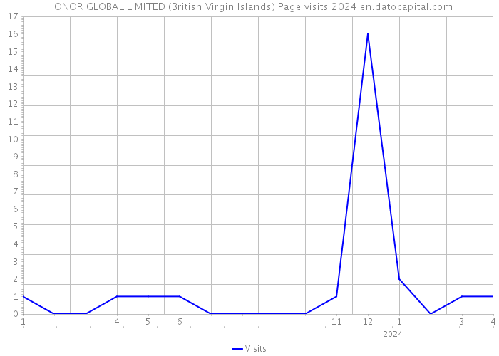 HONOR GLOBAL LIMITED (British Virgin Islands) Page visits 2024 