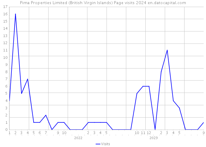 Pima Properties Limited (British Virgin Islands) Page visits 2024 