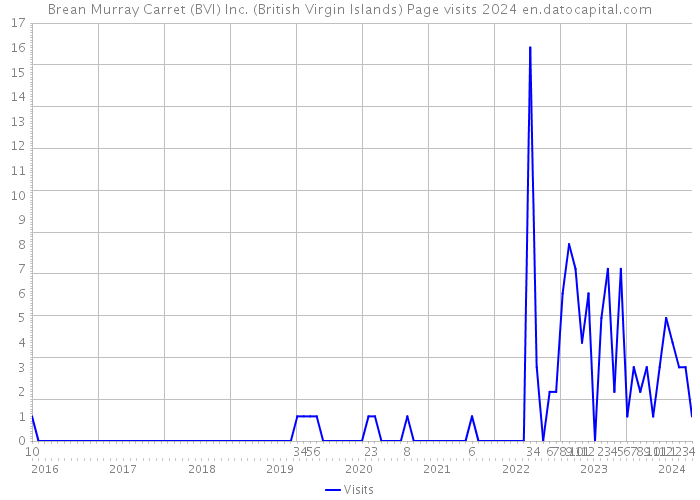 Brean Murray Carret (BVI) Inc. (British Virgin Islands) Page visits 2024 