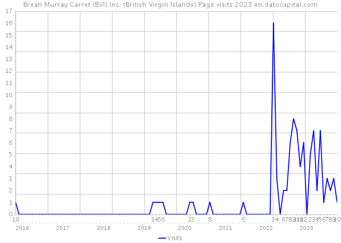 Brean Murray Carret (BVI) Inc. (British Virgin Islands) Page visits 2023 