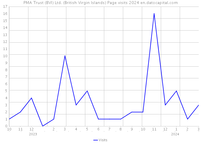 PMA Trust (BVI) Ltd. (British Virgin Islands) Page visits 2024 