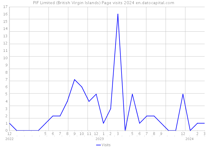 PIF Limited (British Virgin Islands) Page visits 2024 