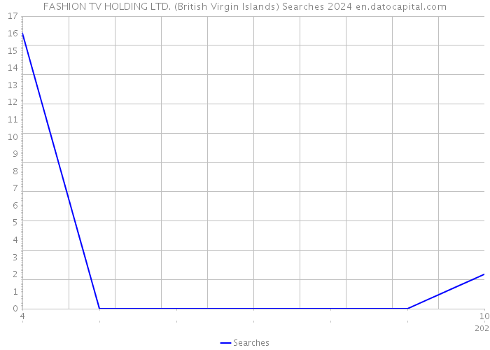 FASHION TV HOLDING LTD. (British Virgin Islands) Searches 2024 