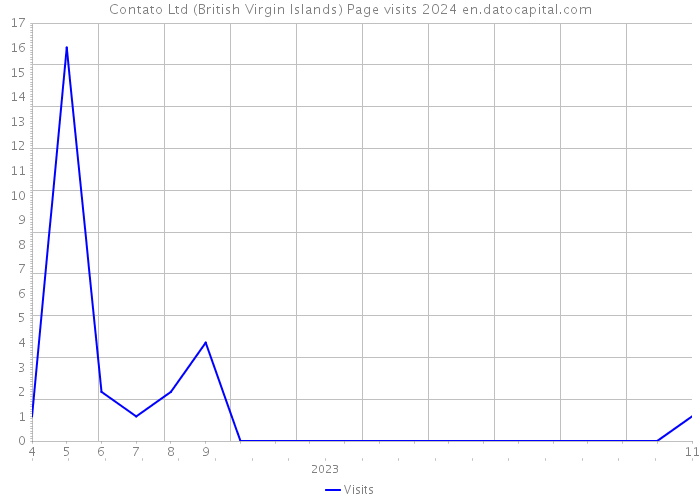 Contato Ltd (British Virgin Islands) Page visits 2024 