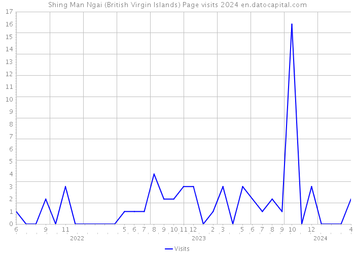 Shing Man Ngai (British Virgin Islands) Page visits 2024 