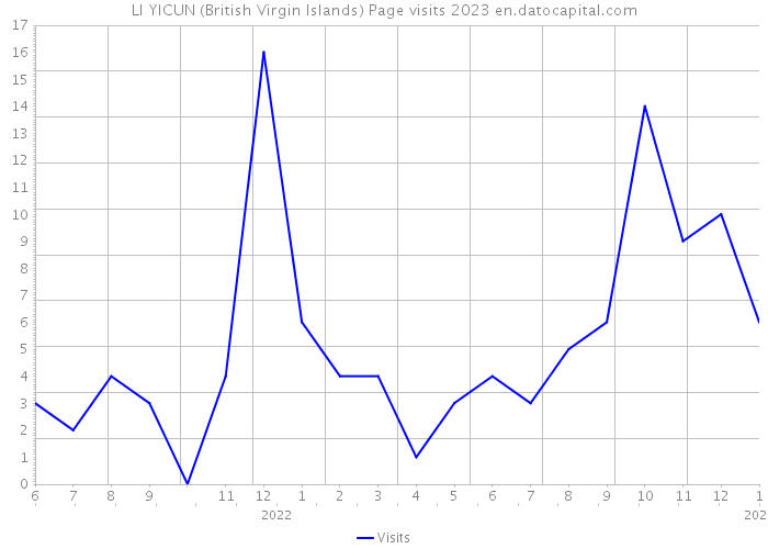 LI YICUN (British Virgin Islands) Page visits 2023 