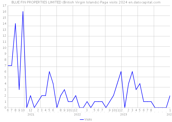 BLUE FIN PROPERTIES LIMITED (British Virgin Islands) Page visits 2024 